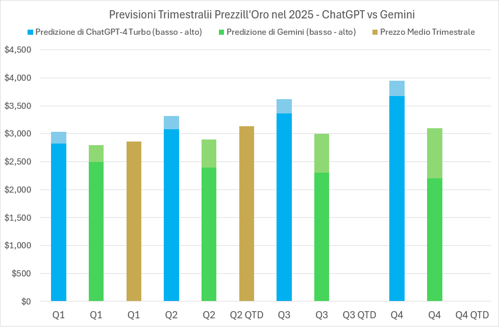 2025 Gold price predictions and forecasts from ChatGPT-4 Turbo, Google’s Gemini AI, LBMA analysts’ & actual average quarterly prices