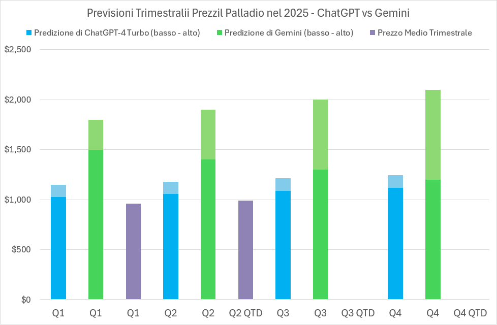 2025 Palladium price predictions and forecasts from ChatGPT-4 Turbo, Google’s Gemini AI, LBMA analysts’ & actual average quarterly prices