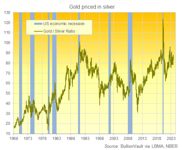 grafico del prezzo dell'oro diviso per il prezzo dell'argento. Fonte: VaultOne 