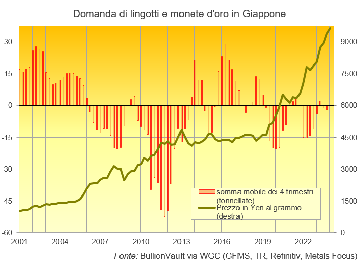 Grafico della domanda netta di monete d'oro e di bard al dettaglio in Giappone dal 2001 rispetto al prezzo dell'oro in yen. Fonte: VaultOne